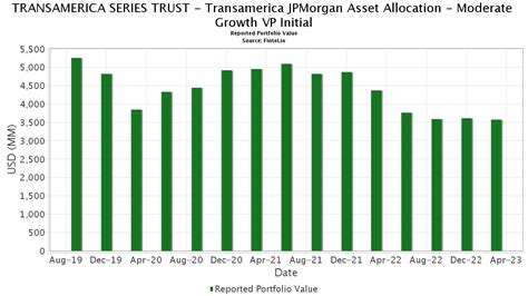 Transamerica Asset Allocation Moderate Portfolio Class C, .